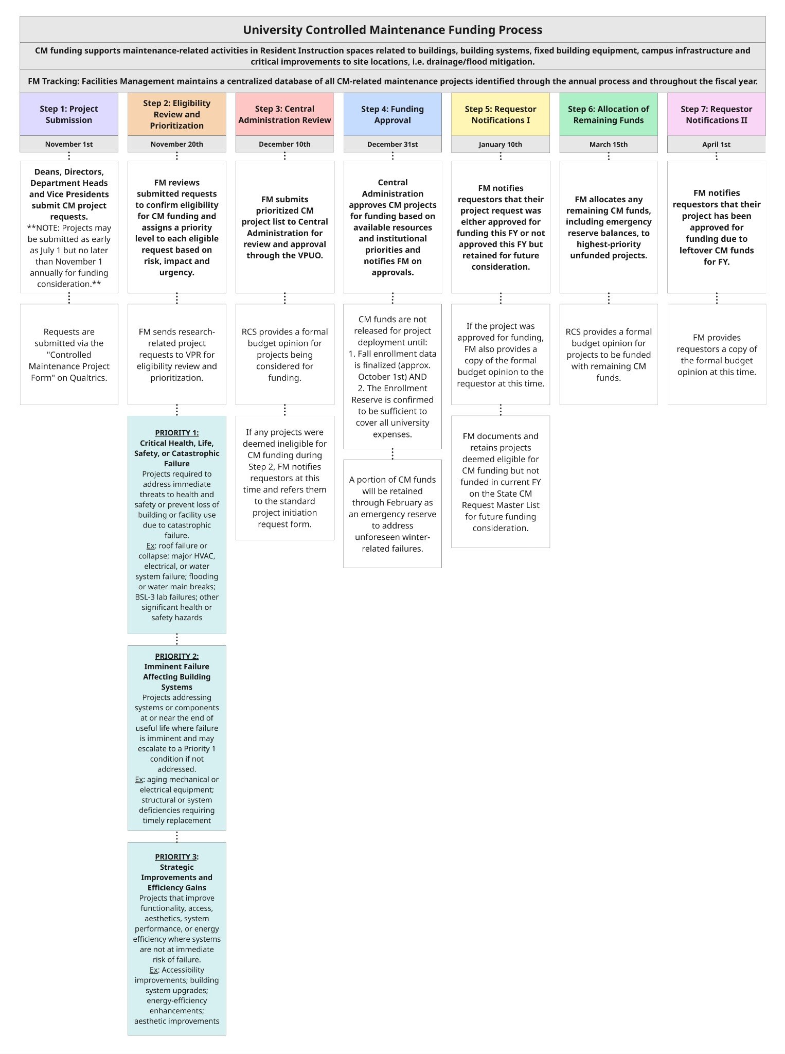 Controlled Maintenance Process Table