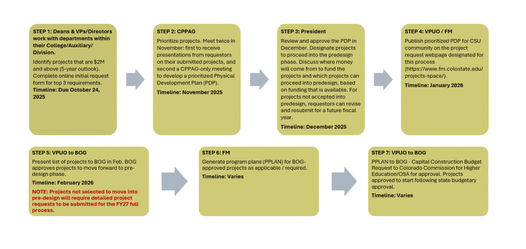 STEP 1: Deans & VPs/Directors work with departments within their College/Auxiliary/Division. • Identify projects that are $2M and above (5-year outlook). Complete online initial request form for top 3 requirements. • Timeline: October 24, 2025 STEP 2: CPPAG • Prioritize projects. Meet twice in November: first to receive presentations from requestors on their submitted projects, and second a CPPAG-only meeting to develop a prioritized Physical Development Plan (PDP). • Timeline: November 2025 STEP 3: President • Review and approve the PDP in December. Designate projects to proceed into the predesign phase. Discuss where money will come from to fund the projects and which projects can proceed into predesign, based on funding that is available. For projects not accepted into predesign, requestors can revise and resubmit for a future fiscal year. • Timeline: December 2025 STEP 4: VPUO / FM • Publish prioritized PDP for CSU community on the project request webpage designated for this process (https://www.fm.colostate.edu/projects-space/). • Timeline: January 2026 STEP 5: VPUO to BOG • Present list of projects to BOG in Feb. BOG approves projects to move forward to pre-design phase. • Timeline: February 2026 NOTE: Projects not selected to move into pre-design will require detailed project requests to be submitted for the FY27 full process. STEP 6: FM • Generate program plans (PPLAN) for BOG-approved projects as applicable / required. • Timeline: Varies STEP 7: VPUO to BOG • PPLAN to BOG - Capital Construction Budget Request to Colorado Commission for Higher Education/OSA for approval. Projects approved to start following state budgetary approval. • Timeline: Varies