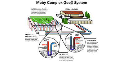 Diagram that shows how the GeoX thermal system works. In summer, heat from the heating and cooling (HVAC) system in Moby is sent to the well-field where it transfers that heat to the ground, returning cooler temps to Moby. In winter, heat is transferred from the ground to the liquid in the well-field pipes and returned to Moby.