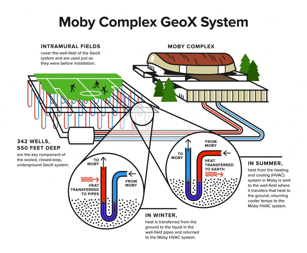 Diagram that shows how the heating and cooling works through the Geo X system, depending on the season. In summer, heat from the heating and cooling (HVAC) system in Moby is sent to the well-field where it transfers that heat to the ground, returning cooler temps to Moby. In winter, heat is transferred from the ground to the liquid in the well-field pipes and returned to Moby.