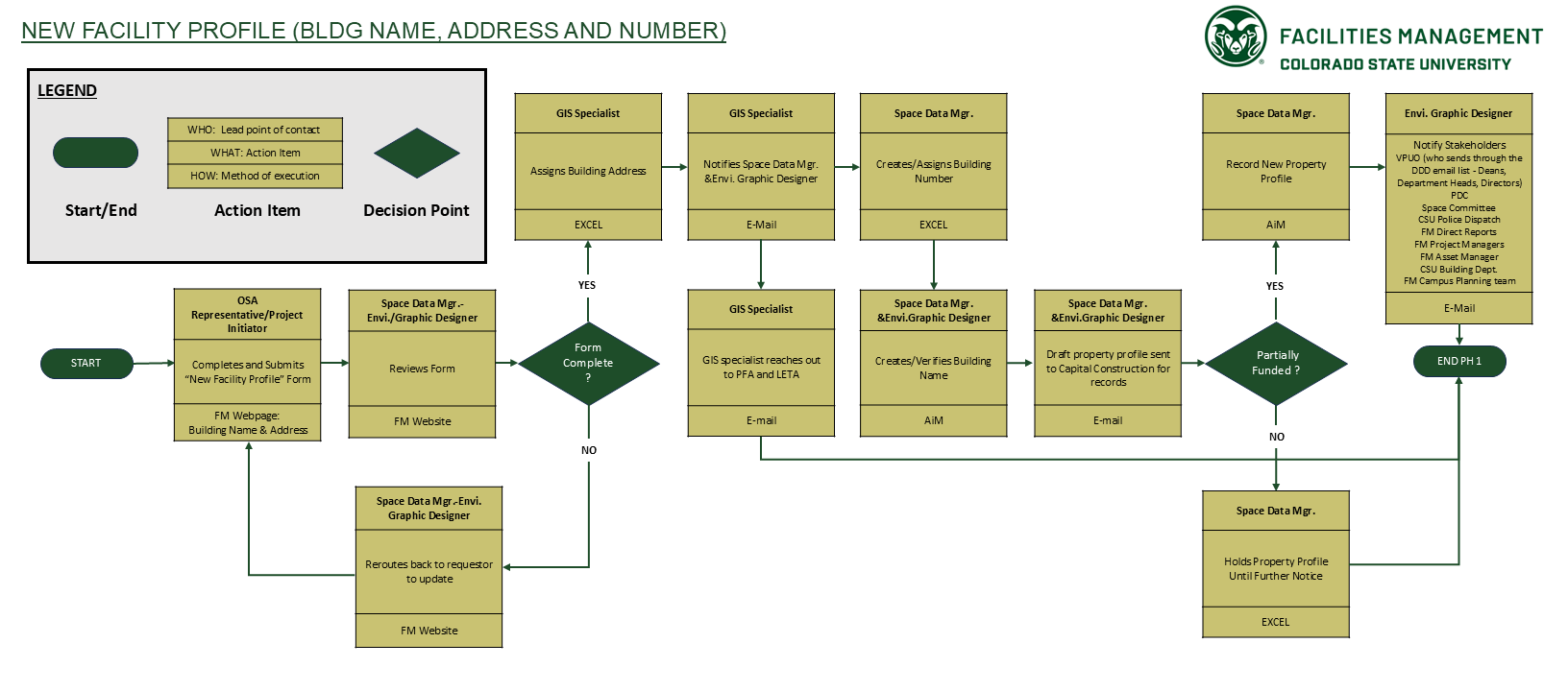 New Facility Profile (Building Name, Address, and Number) Process Workflow

    ACTION: The process starts with the OSA Representative or Project Initiator who completes the “New Facility Profile” form located on the FM “Building Name and Address Request” Webpage.
    ACTION: The Space Data Manager and Environmental Graphic Designer will review the form that is submitted to them via the website.
    DECISION: Is the form complete?
        ACTION: If the form is NOT complete, the Space Data Manager or Environmental Graphic Designer will reroute the form back to requestor for updates.
        ACTION: If the form is complete, they will give it to the GIS Specialist.
    ACTION: The GIS Specialist assigns a building address, located in an Excel spreadsheet.
    ACTION: The GIS Specialist notifies the Space Data Manager and Environmental Graphic Designer of the building address via email. The GIS Specialist also reaches out to PFA and LETA via email. This is the end of Phase 1 for the GIS Specialist.
    ACTION: Next, the Space Data Manager will create or assign a building number in an Excel spreadsheet.
    ACTION: The Space Data Manager and Environmental Graphic Designer will create and verify the building name in AiM.
    ACTION: The Space Data Manager and Environmental Graphic Designer will draft a property profile and send it via email to Capital Construction for their records.
    DECISION: Is the project partially funded?
        ACTION: If there is partial or full funding, the Space Data Manager will record the new property profile in AiM and then the Environmental Graphic Designer will notify stakeholders via email. This is the end of Phase 1.
            Stakeholders include: the Vice President for University Operations (who sends the information through the DDD email list to Deans, Department heads, and Directors), PDC, Space Committee, CSU Police Dispatch, FM leadership team (direct reports to AVPs), FM Project Managers, FM Asset Manager, CSU Building Department, and the FM Campus Planning team.
        If there is no funding yet, the Space Data Manager holds the Property Profile until further notice in the Excel spreadsheet. This is the end of Phase 1.