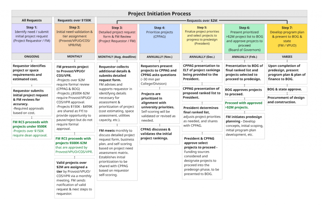 Step 1: Identify need / submit initial project request (Project Requestor / FM) ONGOING a) Requestor identifies project or space requirements and estimated cost. b) Requestor submits initial project request & FM reviews for accuracy. i. Required approvals based on cost. c) FM RCS proceeds with projects under $500K i. Projects over $150K require dean approval. Step 2: Initial need validation & tier assignment (Provost/VPUO/COS/VPR/FM) MONTHLY a) FM presents projects to Provost/ VPUO /COS/VPR. i. Projects over $2M require formal review (CPPAG & BOG) ii. Projects >$500K-$2M require Provost/VPUO/COS/VPR approval. iii. Projects $150K - $499K are shared as FYI to provide opportunity to pause/reject but do not require formal approval. b) FM RCS proceeds with projects $500K-$2M that are approved by Provost/VPUO/COS/VPR. c) Valid projects over $2M are assigned a tier by Provost/VPUO/COS/VPR via a monthly meeting. FM sends notification of valid request & next steps to requestor. Step 3: Detailed project request form & FM Review (Project Requestor / FM) MONTHLY (Aug. deadline) a) Requestor collects additional details & submits detailed request form. i. FM advises and supports requestor in identifying details necessary for assessment & prioritization of project (cost estimating, space assessment, utilities capacity, etc.). b) FM meets monthly to discuss detailed project request form, business plan, and self-scoring based on project need assessment matrix. Establishes initial prioritization to be shared with CPPAG based on requestor self-scoring. Step 4: Prioritize projects (CPPAG) ANNUALLY (Nov.) a) Requestors present projects to CPPAG and CPPAG asks questions (~30 min per College/Division) b) Projects are prioritized in alignment with university priorities. Self-scoring will be validated or revised as needed. c) CPPAG discusses & validates the initial project rankings. Step 5: Finalize project priorities and select projects to progress to predesign (President) ANNUALLY (Dec.) a) CPPAG presentation to ELT of project rankings being provided to the President. b) CPPAG Presentation of proposed ranked list to President. c) President determines final ranked list, adjusts project priorities as needed, and shares with CPPAG. d) President & CPPAG approve select projects to proceed - Funding sources considered and designate projects to proceed into the predesign phase, to be presented to BOG. Step 6: Present prioritized >$2M project list to BOG and approve projects to proceed (Board of Governors) ANNUALLY (Feb.) a) Presentation to BOG of final ranked list and projects selected to proceed to predesign. b) BOG approves projects to proceed. c) Proceed with approved >$2M projects. d) FM Initiates Predesign Planning - Develop concepts, initial scoping, initial program plan development, etc. Step 7: Develop Program Plan & Present to BOG & State (FM / VPUO) VARIES a) Upon completion of predesign, present program plan & plan of finance to BOG. b) BOG & state approves. c) Procurement of design and construction.